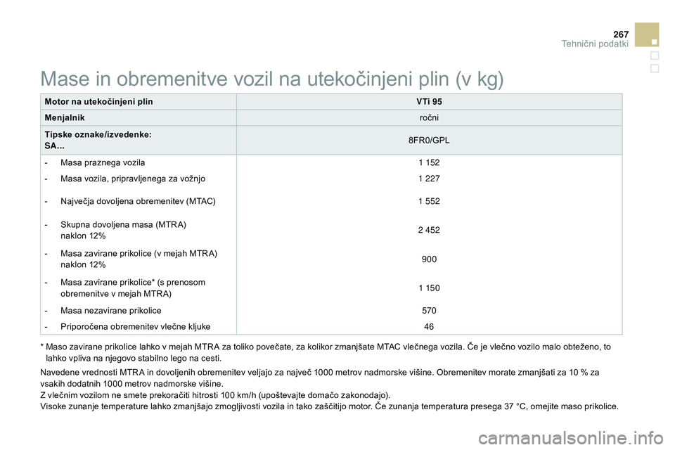 CITROEN DS3 CABRIO 2015 Navodila Za Uporabo (in Slovenian) 267
DS3_sl_Chap12_caracteristiques_ed01-2014
Motor na utekočinjeni plinVTi 95
Menjalnik ročni
Tipske oznake/izvedenke:
SA... 8FR0/GPL
-
M
asa praznega vozila 1 152
-
M
asa vozila, pripravljene CITROEN DS3 CABRIO 2015 Navodila Za Uporabo (in Slovenian) 267
DS3_sl_Chap12_caracteristiques_ed01-2014
Motor na utekočinjeni plinVTi 95
Menjalnik ročni
Tipske oznake/izvedenke:
SA... 8FR0/GPL
-
M
asa praznega vozila 1 152
-
M
asa vozila, pripravljene