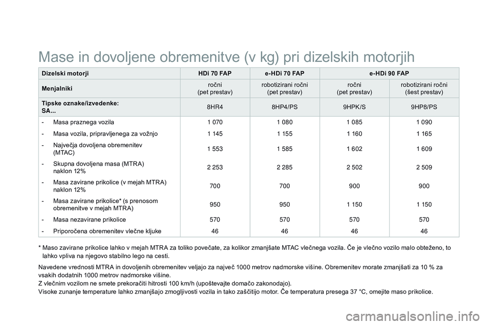 CITROEN DS3 CABRIO 2015  Navodila Za Uporabo (in Slovenian) DS3_sl_Chap12_caracteristiques_ed01-2014
Dizelski motorjiHDi 70 F aPe - HDi 70 FaPe - HDi 90 FaP
M enjalniki ročni
(pet prestav) robotizirani ročni 
(pet prestav) ročni 
(pet prestav) robotizirani 