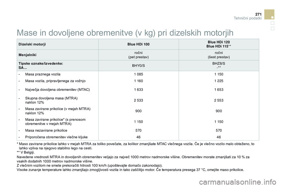 CITROEN DS3 CABRIO 2015  Navodila Za Uporabo (in Slovenian) 271
DS3_sl_Chap12_caracteristiques_ed01-2014
*  Maso zavirane prikolice lahko v mejah MTR A za toliko povečate, za kolikor zmanjšate MTAC vlečnega vozila. Če je vlečno vozilo malo obteženo, to l