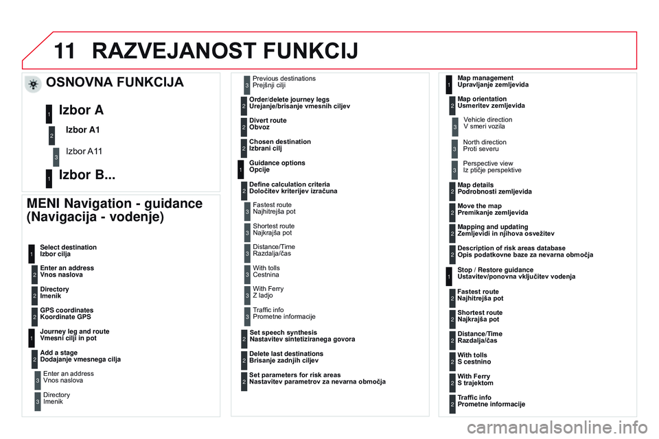 CITROEN DS3 CABRIO 2015  Navodila Za Uporabo (in Slovenian) 11
DS3_sl_Chap13b_RT6-2-8_ed01-2014
RaZvEjanoST FUnKCIj
MENI Navigation - guidance 
(Navigacija - vodenje)
Enter an address 
Vnos naslova Select destination 
Izbor cilja
Directory 
Imenik
GPS coordina