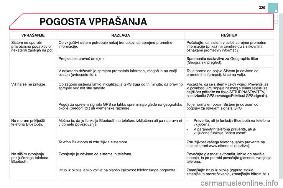 CITROEN DS3 CABRIO 2015 Navodila Za Uporabo (in Slovenian) 329
DS3_sl_Chap13b_RT6-2-8_ed01-2014
POGOSTA VPRA š ANJA
VPRAšANJE RAZLAGA RE š ITEV
Sistem ne sporoči
pravočasno podatkov o
nekaterih zastojih na poti. Ob vključitvi sistem potrebuje nekaj tr CITROEN DS3 CABRIO 2015 Navodila Za Uporabo (in Slovenian) 329
DS3_sl_Chap13b_RT6-2-8_ed01-2014
POGOSTA VPRA š ANJA
VPRAšANJE RAZLAGA RE š ITEV
Sistem ne sporoči
pravočasno podatkov o
nekaterih zastojih na poti. Ob vključitvi sistem potrebuje nekaj tr