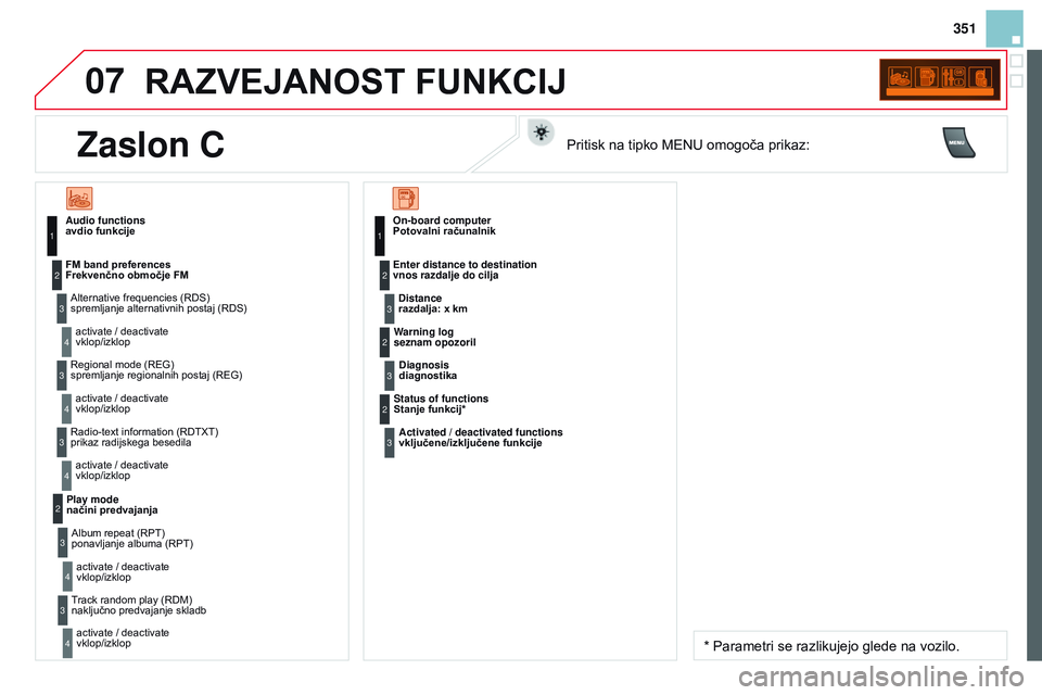 CITROEN DS3 CABRIO 2015  Navodila Za Uporabo (in Slovenian) 07
351
DS3_sl_Chap13c_rD45_ed01_2014
RaZvEjanoST FUnKCIj
Audio functions 
avdio funkcijeAlternative frequencies (RDS)
spremljanje alternativnih postaj (RDS)activate / deactivate 
vklop/izklop
FM band 