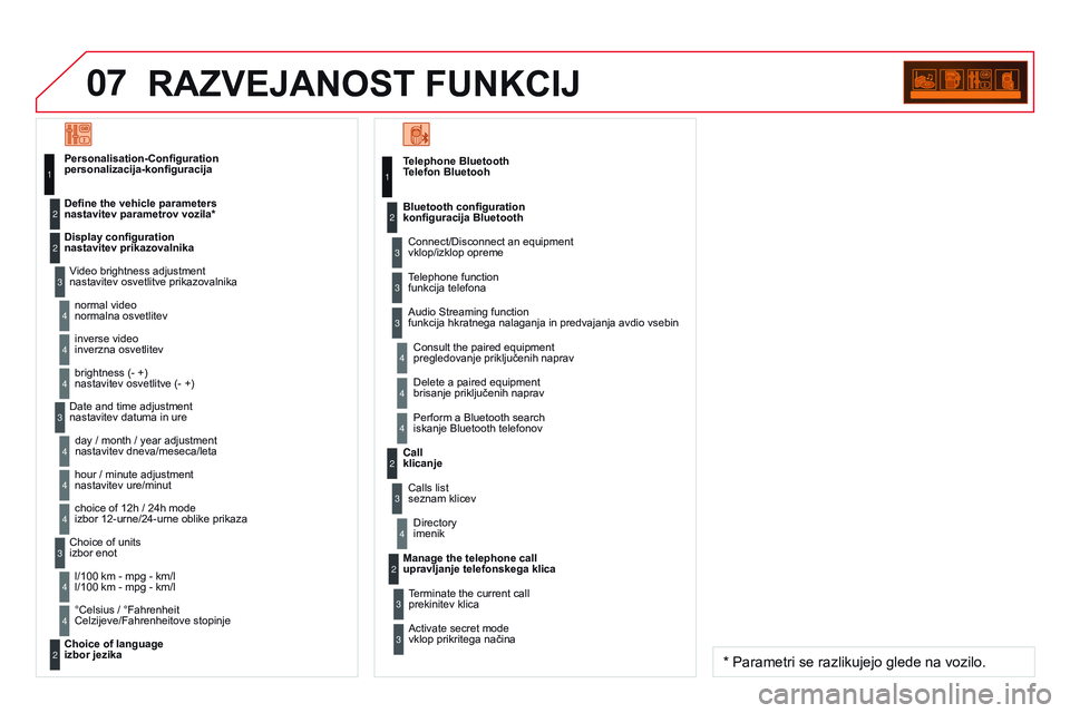 CITROEN DS3 CABRIO 2015  Navodila Za Uporabo (in Slovenian) 07
DS3_sl_Chap13c_rD45_ed01_2014
RaZvEjanoST FUnKCIj
Telephone Bluetooth 
Telefon BluetoohConnect/Disconnect an equipment 
vklop/izklop opreme
Consult the paired equipment 
pregledovanje priključenih