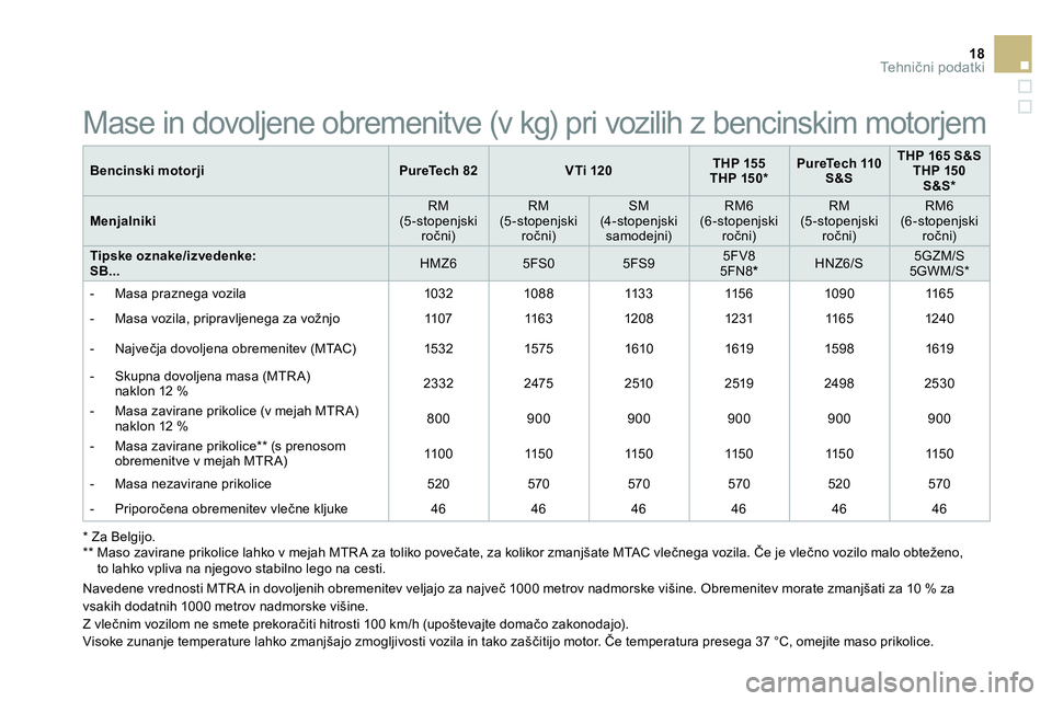 CITROEN DS3 CABRIO 2015  Navodila Za Uporabo (in Slovenian) 18Te h n ični podatki
 
 
Bencinski motorji 
   
 
PureTech 82 
 
   
 
VTi 120 
 
    
 
THP 155 
 
   
THP 150 *  
 
    
 
PureTech 110 
S&S 
 
    
 
THP 165 S&S 
 
   
THP 150 
S&S *  
 
 
   
M
