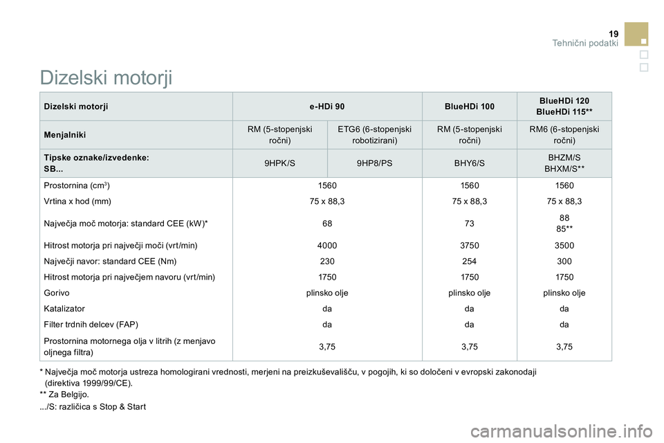 CITROEN DS3 CABRIO 2015  Navodila Za Uporabo (in Slovenian) 19Te h n ični podatki
 
 
Dizelski motorji 
   
 
e-HDi 90 
 
   
 
BlueHDi 100 
 
    
 
BlueHDi 120 
 
   
BlueHDi 115 **  
 
 
   
Menjalniki 
    
RM (5-stopenjski 
ročni)     
ETG6 (6-stopenjsk