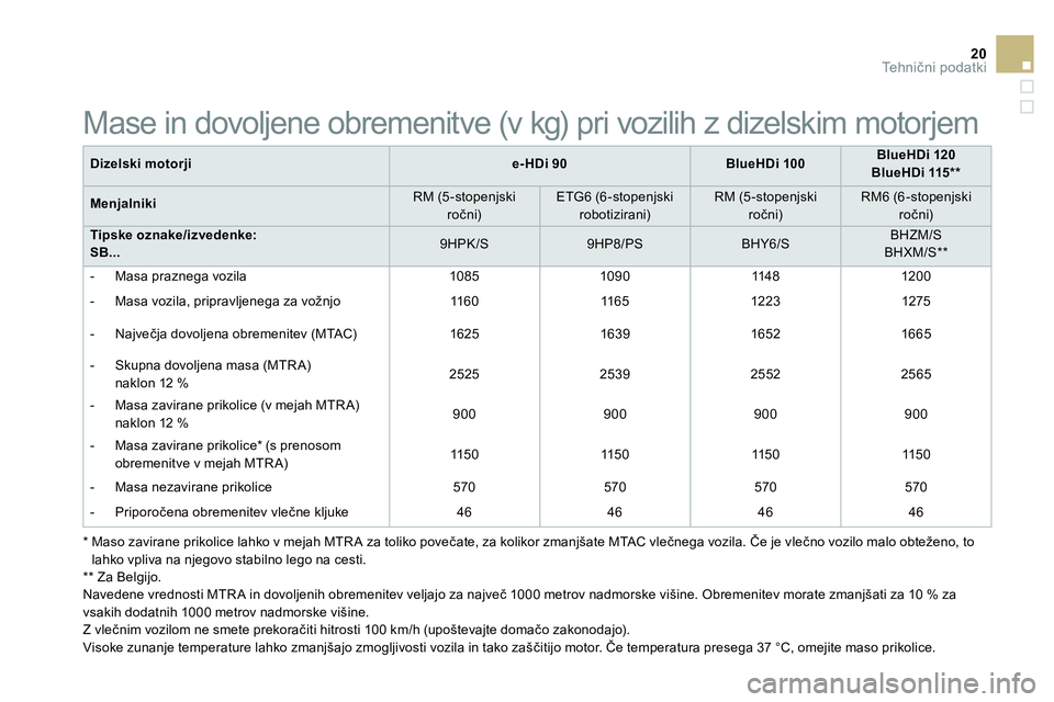 CITROEN DS3 CABRIO 2015  Navodila Za Uporabo (in Slovenian) 20Te h n ični podatki
 
 
Dizelski motorji 
   
 
e-HDi 90 
 
   
 
BlueHDi 100 
 
    
 
BlueHDi 120 
 
   
BlueHDi 115 **  
 
 
   
Menjalniki 
    
RM (5-stopenjski 
ročni)     
ETG6 (6-stopenjsk