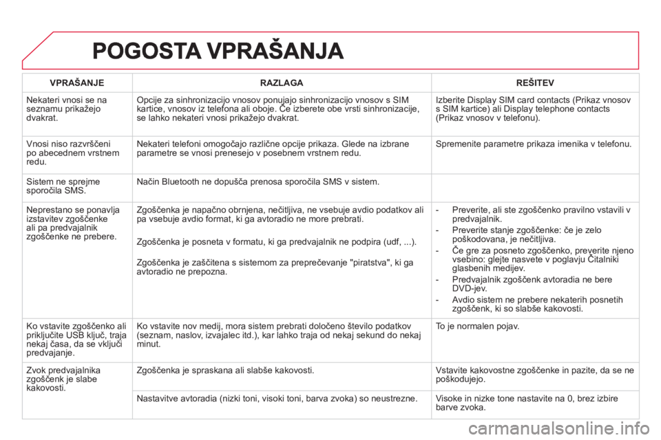 CITROEN DS3 CABRIO 2014  Navodila Za Uporabo (in Slovenian) VPRAŠANJERAZLAGAREŠITEV
 
Nekateri vnosi se na seznamu prikažejodvakrat.
Opcije za sinhronizacijo vnosov ponujajo sinhronizacijo vnosov s SIMkartice, vnosov iz telefona ali oboje. Če izberete obe 