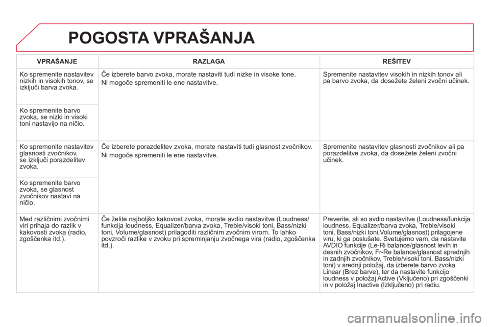 CITROEN DS3 CABRIO 2014  Navodila Za Uporabo (in Slovenian) POGOSTA VPRAŠANJA 
VPRAŠANJERAZLAGAREŠITEV
  Ko spremenite nastavitev 
nizkih in visokih tonov, se 
izključi barva zvoka.Če izberete barvo zvoka, morate nastaviti tudi nizke in visoke tone. 
Ni m