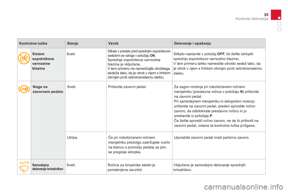 CITROEN DS3 CABRIO 2013  Navodila Za Uporabo (in Slovenian) 35
Kontrola delovanja
   
 
 
Noga nazavornem pedalu   Sveti. Pritisnite zavorni pedal.   Za zagon motorja pri robotiziranem ročnem menjalniku (prestavna ročica v položaju N ) pritisnite na zavorni