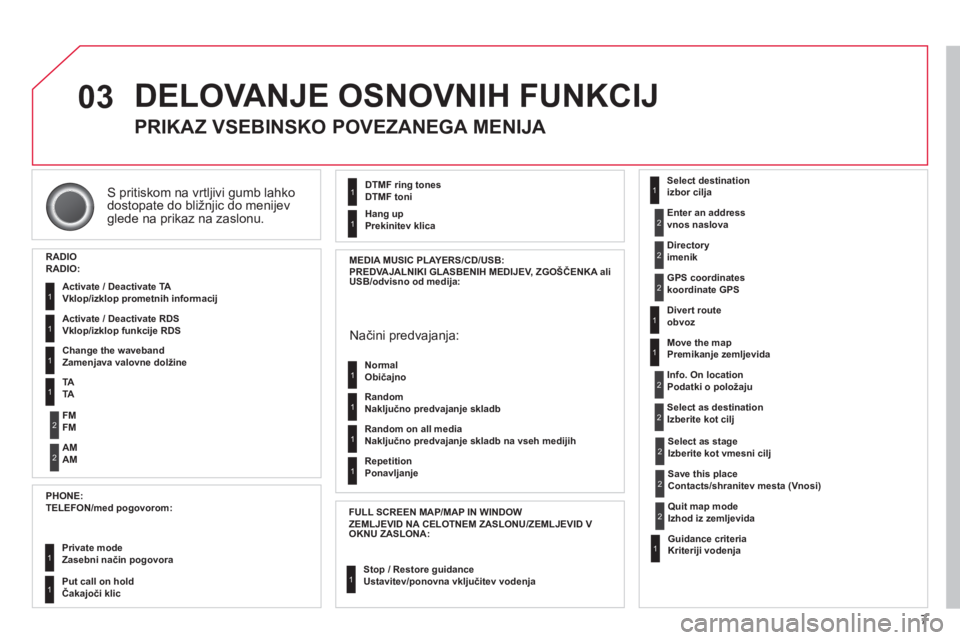 CITROEN DS3 CABRIO 2013  Navodila Za Uporabo (in Slovenian) 7
03
S pritiskom na vrtljivi gumb lahko
dostopate do bližnjic do menijev glede na prikaz na zaslonu.  
 
DELOVANJE OSNOVNIH FUNKCIJ
 
 
 
 
 
 
PRIKAZ VSEBINSKO POVEZANEGA MENIJA 
RADIO RADIO:
   
Ac