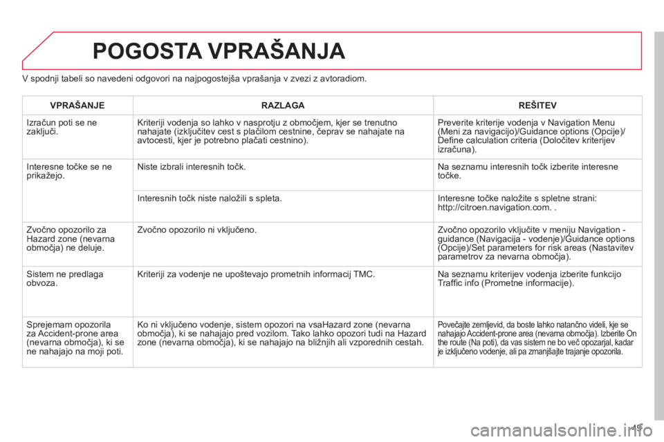 CITROEN DS3 CABRIO 2013  Navodila Za Uporabo (in Slovenian) 49
V spodnji tabeli so navedeni odgovori na najpogostejša vprašanja v zvezi z avtoradiom.
POGOSTA VPRAŠANJA 
VPRAŠANJERAZLAGAREŠITEV
  Izračun poti se ne 
zaključi. Kriteriji vodenja so lahko v
