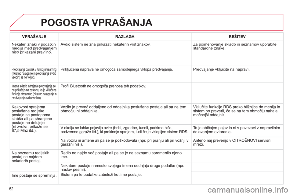 CITROEN DS3 CABRIO 2013  Navodila Za Uporabo (in Slovenian) 52
POGOSTA VPRAŠANJA 
VPRAŠANJERAZLAGAREŠITEV
  Nekateri znaki v podatkih
medija med predvajanjem niso prikazani pravilno.   Avdio sistem ne zna prikazati nekaterih vrst znakov.   Za poimenovan
je 