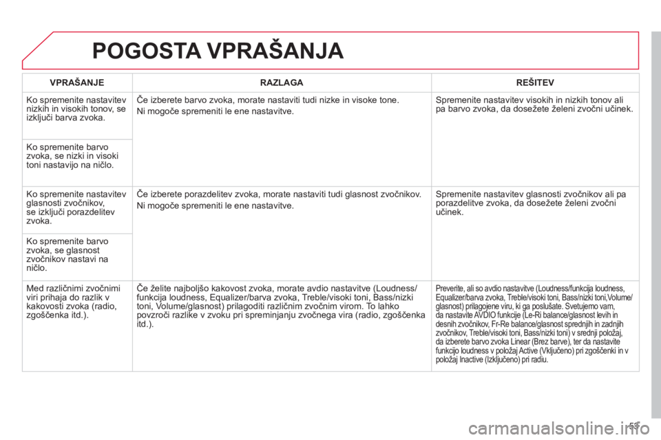 CITROEN DS3 CABRIO 2013  Navodila Za Uporabo (in Slovenian) 53
POGOSTA VPRAŠANJA 
VPRAŠANJERAZLAGAREŠITEV
  Ko spremenite nastavitev 
nizkih in visokih tonov, se 
izključi barva zvoka.Če izberete barvo zvoka, morate nastaviti tudi nizke in visoke tone. 
N