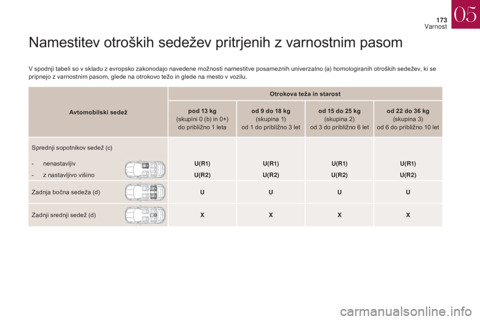 CITROEN DS4 2017 Navodila Za Uporabo (in Slovenian) 173
DS4_sl_Chap05_securite_ed01-2016
DS4_sl_Chap05_securite_ed01-2016
Namestitev otroških sedežev pritrjenih z varnostnim pasom
V spodnji tabeli so v skladu z evropsko zakonodajo navedene možnosti CITROEN DS4 2017 Navodila Za Uporabo (in Slovenian) 173
DS4_sl_Chap05_securite_ed01-2016
DS4_sl_Chap05_securite_ed01-2016
Namestitev otroških sedežev pritrjenih z varnostnim pasom
V spodnji tabeli so v skladu z evropsko zakonodajo navedene možnosti