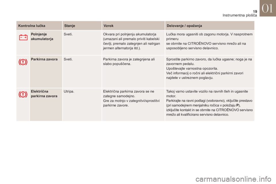 CITROEN DS4 2017  Navodila Za Uporabo (in Slovenian) 19
DS4_sl_Chap01_instruments- de-bord_ed01-2016
Kontrolna lučkaStanjeVzrok Delovanje / opažanja
Polnjenje 
akumulatorja Sveti.
Okvara pri polnjenju akumulatorja 
(umazani ali premalo priviti kabelsk