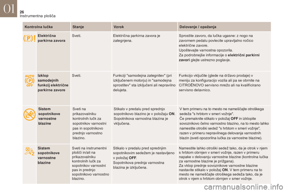 CITROEN DS4 2017  Navodila Za Uporabo (in Slovenian) 26
DS4_sl_Chap01_instruments- de-bord_ed01-2016
Kontrolna lučkaStanjeVzrok Delovanje / opažanja
Električna 
parkirna zavora Sveti.
Električna parkirna zavora je 
zategnjena. Sprostite zavoro, da l