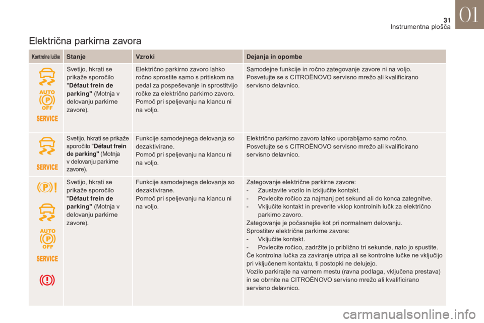 CITROEN DS4 2017  Navodila Za Uporabo (in Slovenian) 31
DS4_sl_Chap01_instruments- de-bord_ed01-2016
Električna parkirna zavora
Kontrolne lučkeStanjeVzroki Dejanja in opombe
Svetijo, hkrati se 
prikaže sporočilo 
" Défaut frein de 
parking"