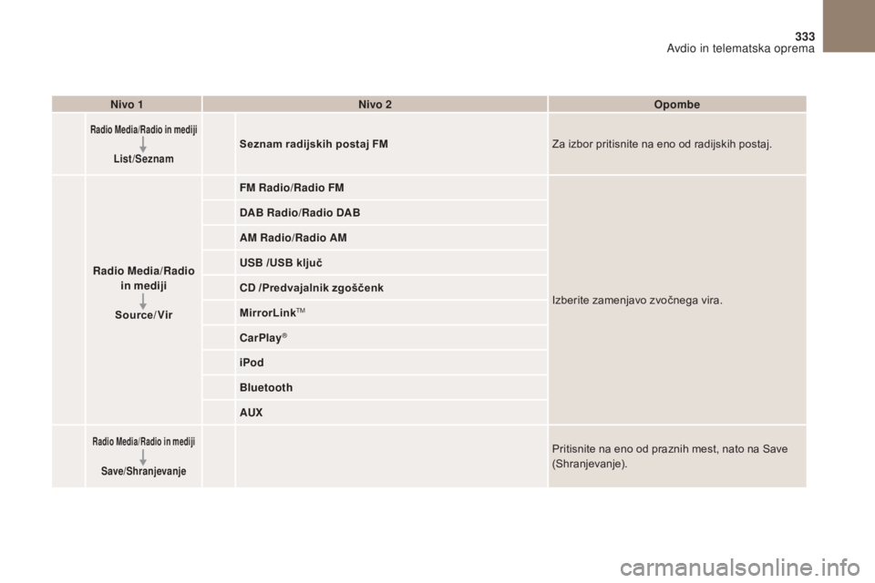 CITROEN DS4 2017  Navodila Za Uporabo (in Slovenian) 3
2
333
DS4_sl_Chap10b_SMEGplus_ed01-2016
Nivo 1Nivo 2 Opombe
Radio Media/Radio in mediji
List/SeznamSeznam radijskih postaj FM Za izbor pritisnite na eno od radijskih postaj.
Radio Media /Radio 
in m