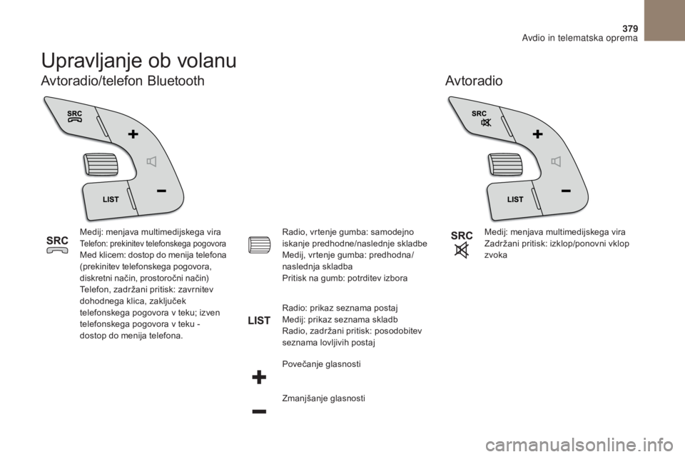 CITROEN DS4 2017 Navodila Za Uporabo (in Slovenian) 379
DS4_ sl _Chap10c _ RD5 _ed01-2016
Upravljanje ob volanu
Avtoradio
Avtoradio/telefon Bluetooth
Medij: menjava multimedijskega viraTelefon: prekinitev telefonskega pogovoraMed klicem: dostop do meni CITROEN DS4 2017 Navodila Za Uporabo (in Slovenian) 379
DS4_ sl _Chap10c _ RD5 _ed01-2016
Upravljanje ob volanu
Avtoradio
Avtoradio/telefon Bluetooth
Medij: menjava multimedijskega viraTelefon: prekinitev telefonskega pogovoraMed klicem: dostop do meni