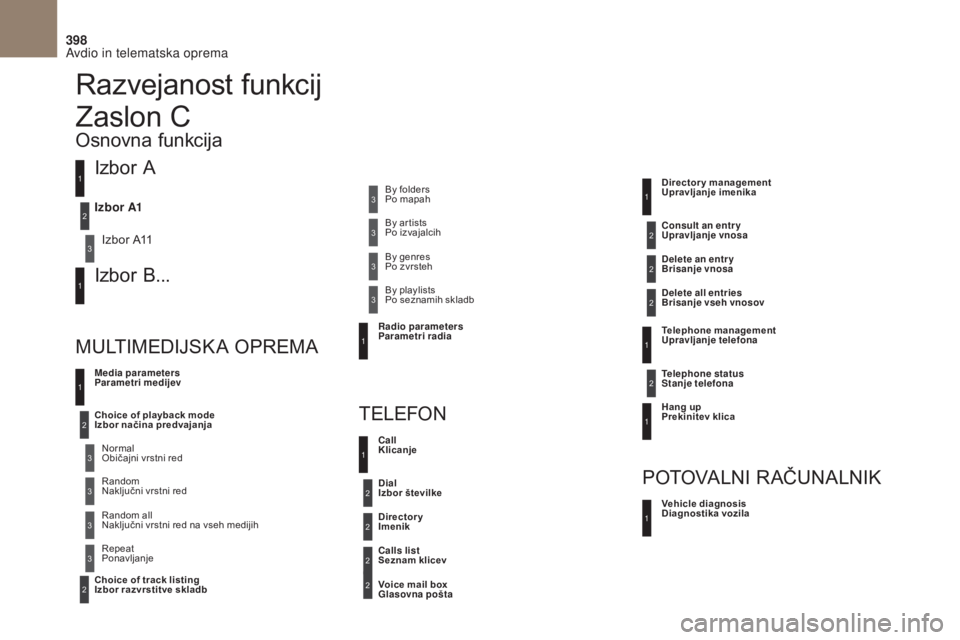 CITROEN DS4 2017 Navodila Za Uporabo (in Slovenian) 398
DS4_ sl _Chap10c _ RD5 _ed01-2016
Razvejanost funkcij
Izbor A
Izbor A11
Izbor B...
Media parameters
Parametri medijev
MULTIMEDIJSK A OPREMAT
E
LEFON
Choice of playback mode
Izbor načina predva CITROEN DS4 2017 Navodila Za Uporabo (in Slovenian) 398
DS4_ sl _Chap10c _ RD5 _ed01-2016
Razvejanost funkcij
Izbor A
Izbor A11
Izbor B...
Media parameters
Parametri medijev
MULTIMEDIJSK A OPREMAT
E
LEFON
Choice of playback mode
Izbor načina predva