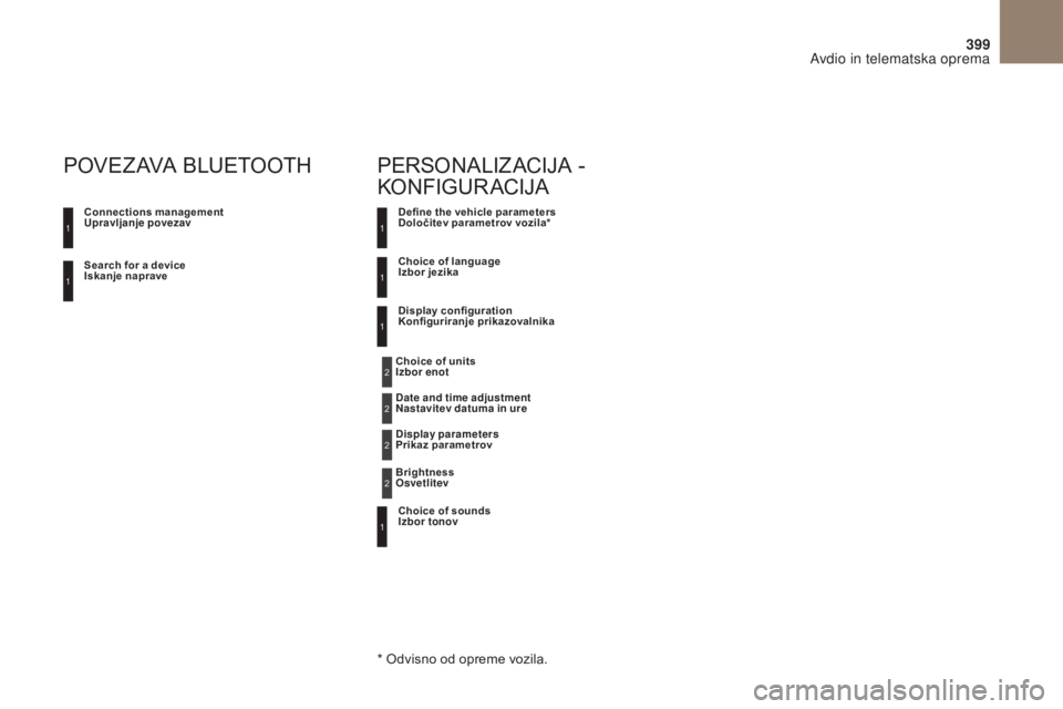 CITROEN DS4 2017 Navodila Za Uporabo (in Slovenian) 399
DS4_ sl _Chap10c _ RD5 _ed01-2016
Search for a device
Iskanje naprave Connections management
Upravljanje povezav
POVEZAVA BLUETOOTH
Define the vehicle parameters
Določitev parametrov vozila*
CITROEN DS4 2017 Navodila Za Uporabo (in Slovenian) 399
DS4_ sl _Chap10c _ RD5 _ed01-2016
Search for a device
Iskanje naprave Connections management
Upravljanje povezav
POVEZAVA BLUETOOTH
Define the vehicle parameters
Določitev parametrov vozila*