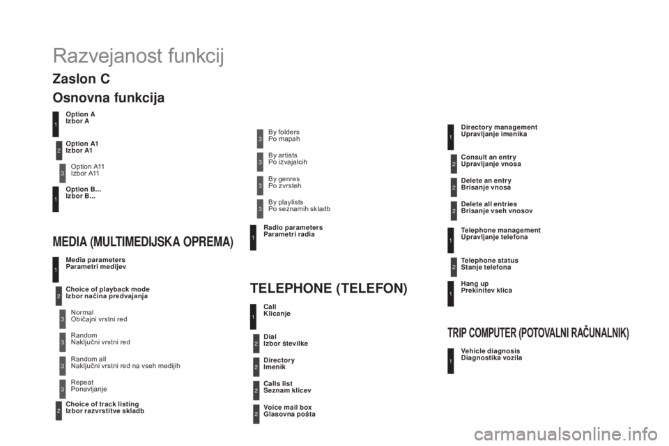CITROEN DS4 2016  Navodila Za Uporabo (in Slovenian) DS4_sl_Chap12d_RD5_ed03-2015
Razvejanost funkcij
Option A
Izbor AOption A11
Izbor A11
Option B...
Izbor B...
Media parameters 
Parametri medijev
MEDIA (MULTIMEDIJSKA OPREMA)
TELEPHONE  (TE LEFON)Choic