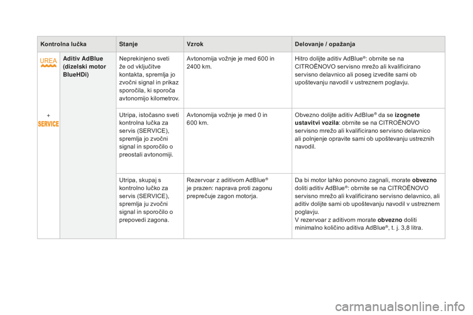 CITROEN DS4 2015  Navodila Za Uporabo (in Slovenian) DS4_sl_Chap01_controle-de-marche_ed02-2015
Kontrolna lučkaStanjeVzrok Delovanje / opažanja
Aditiv  AdBlue  
(dizelski motor 
BlueHDi) Neprekinjeno sveti 
že od vključitve 
kontakta, spremlja jo 
z