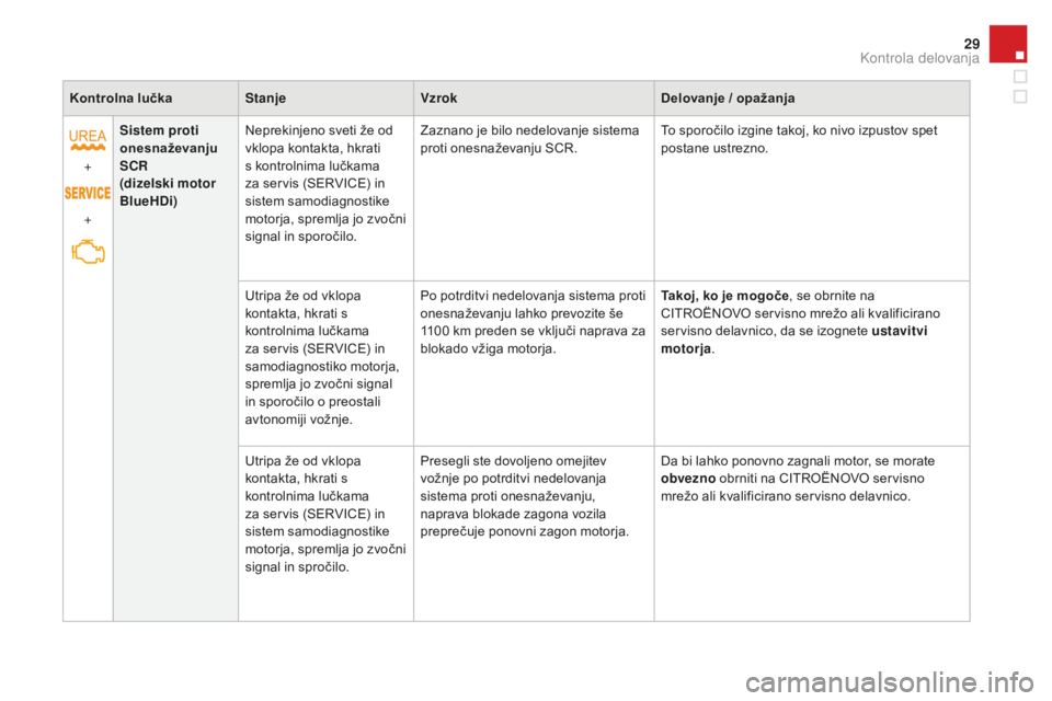 CITROEN DS4 2015  Navodila Za Uporabo (in Slovenian) 29
DS4_sl_Chap01_controle-de-marche_ed02-2015
Kontrolna lučkaStanjeVzrok Delovanje / opažanja
+
+ Sistem proti 
onesnaževanju 
SCR
 
(dizelski motor 
BlueHDi) Neprekinjeno sveti že od 
vklopa kont