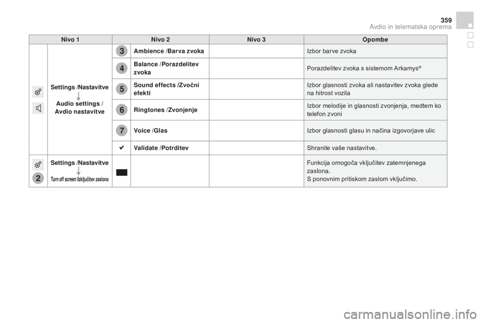 CITROEN DS4 2015  Navodila Za Uporabo (in Slovenian) 2
3
4
5
6
7
359
DS4_sl_Chap12c_SMEGplus_ed02-2015
Nivo 1Nivo 2 Nivo 3 Opombe
Settings  /Nastavitve
Audio settings  /
Avdio nastavitve Ambience
 /Bar va zvoka Izbor barve zvoka
Balance  /Porazdelitev 
