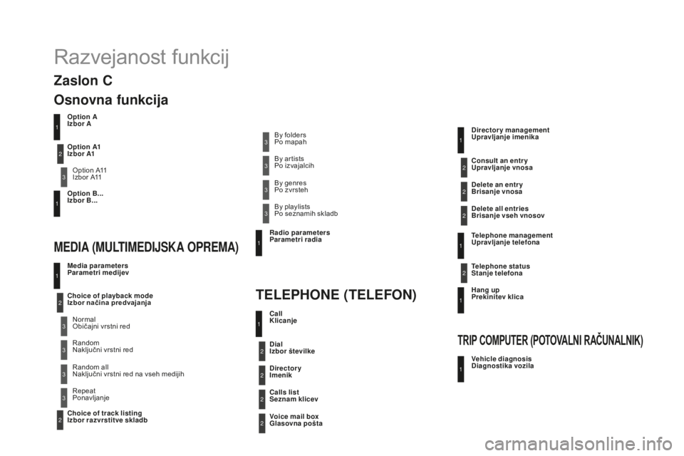 CITROEN DS4 2015 Navodila Za Uporabo (in Slovenian) DS4_sl_Chap12d_RD5_ed02-2015
Razvejanost funkcij
Option A
Izbor AOption A11
Izbor A11
Option B...
Izbor B...
Media parameters
Parametri medijev
MEDIA (MULTIMEDIJSKA OPREMA)
TELEPHONE (TE LEFON)Choic CITROEN DS4 2015 Navodila Za Uporabo (in Slovenian) DS4_sl_Chap12d_RD5_ed02-2015
Razvejanost funkcij
Option A
Izbor AOption A11
Izbor A11
Option B...
Izbor B...
Media parameters
Parametri medijev
MEDIA (MULTIMEDIJSKA OPREMA)
TELEPHONE (TE LEFON)Choic