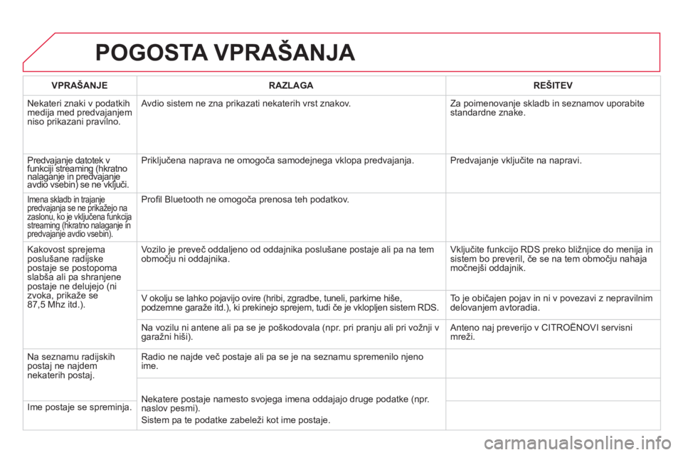 CITROEN DS4 2014  Navodila Za Uporabo (in Slovenian)   POGOSTA VPRAŠANJA 
 
 
 
VPRAŠANJE 
 
   
 
RAZLAGA 
 
   
 
REŠITEV 
 
 
  Nekateri znaki v podatkih 
medija med predvajanjem 
niso prikazani pravilno.   Avdio sistem ne zna prikazati nekaterih 