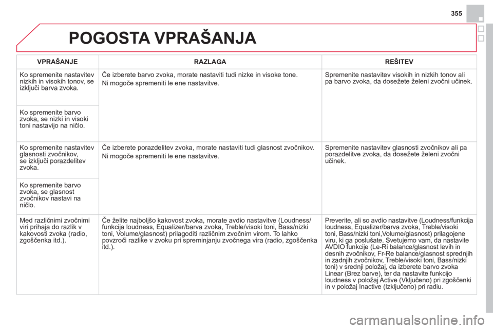 CITROEN DS4 2014  Navodila Za Uporabo (in Slovenian) 355
  POGOSTA VPRAŠANJA 
 
 
 
VPRAŠANJE 
 
   
 
RAZLAGA 
 
   
 
REŠITEV 
 
 
  Ko spremenite nastavitev 
nizkih in visokih tonov, se 
izključi barva zvoka.   Če izberete barvo zvoka, morate na