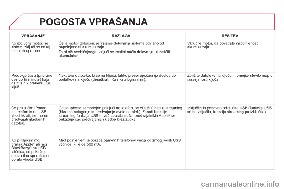 CITROEN DS4 2014  Navodila Za Uporabo (in Slovenian)   POGOSTA VPRAŠANJA 
 
 
 
VPRAŠANJE 
 
   
 
RAZLAGA 
 
   
 
REŠITEV 
 
 
  Ko izključite motor, se 
sistem izključi po nekaj 
minutah uporabe.   Če je motor izključen, je trajanje delovanja 