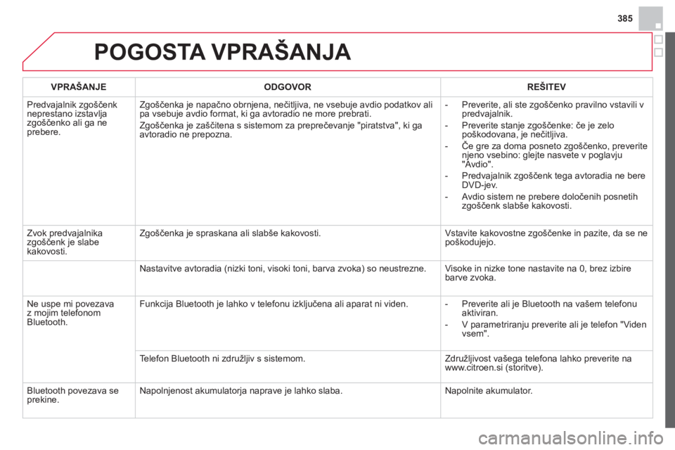 CITROEN DS4 2014  Navodila Za Uporabo (in Slovenian) 385
  POGOSTA VPRAŠANJA 
 
 
VPRAŠANJE    
ODGOVOR    
REŠITEV  
  Predvajalnik zgoščenk 
neprestano izstavlja 
zgoščenko ali ga ne 
prebere.   Zgoščenka je napačno obrnjena, nečitljiva, ne