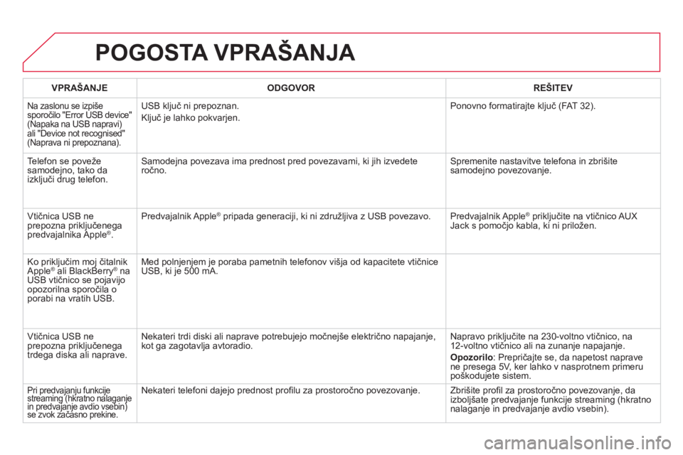 CITROEN DS4 2014  Navodila Za Uporabo (in Slovenian)   POGOSTA VPRAŠANJA 
 
 
VPRAŠANJE    
ODGOVOR    
REŠITEV  
 
Na zaslonu se izpiše 
sporočilo "Error USB device" 
(Napaka na USB napravi) 
ali "Device not recognised" 
(Naprava ni prepoznana).  