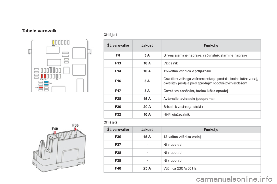 CITROEN DS4 2013  Navodila Za Uporabo (in Slovenian) Ohišje 1
Št. varovalkeJakost  
 Funkcije
F8 3 A  
  Sirena alarmne naprave, računalnik alarmne naprave 
   
 
F13  
   
 
10 A  
  
Vži
galnik 
F14 
 
 
10 A  
  
12-voltna vtičnica v pr tljažni