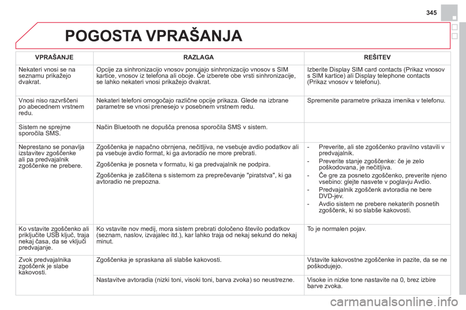 CITROEN DS4 2013 Navodila Za Uporabo (in Slovenian) 345
POGOSTA VPRAŠANJA
VPRAŠANJERAZLAGAREŠITEV
N
ekateri vnosi se na seznamu prikažejodvakrat.
Opcije za sinhronizacijo vnosov ponujajo sinhronizacijo vnosov s SIMkartice, vnosov iz telefona ali CITROEN DS4 2013 Navodila Za Uporabo (in Slovenian) 345
POGOSTA VPRAŠANJA
VPRAŠANJERAZLAGAREŠITEV
N
ekateri vnosi se na seznamu prikažejodvakrat.
Opcije za sinhronizacijo vnosov ponujajo sinhronizacijo vnosov s SIMkartice, vnosov iz telefona ali