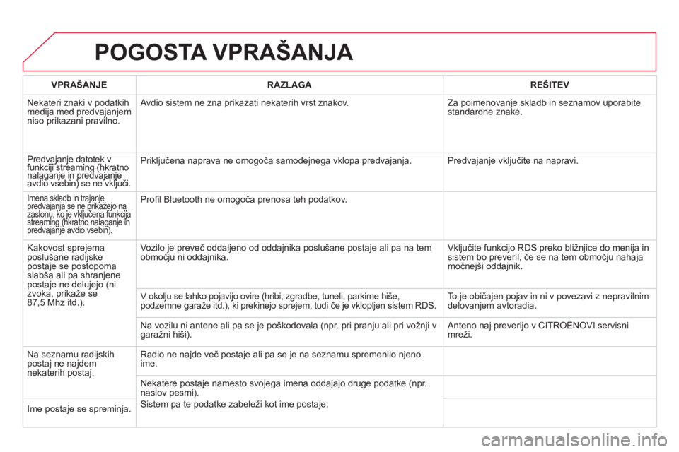 CITROEN DS4 2013  Navodila Za Uporabo (in Slovenian) POGOSTA VPRAŠANJA 
VPRAŠANJERAZLAGAREŠITEV
  Nekateri znaki v podatkih
medija med predvajanjem niso prikazani pravilno.   Avdio sistem ne zna prikazati nekaterih vrst znakov.   Za poimenovan
je skl