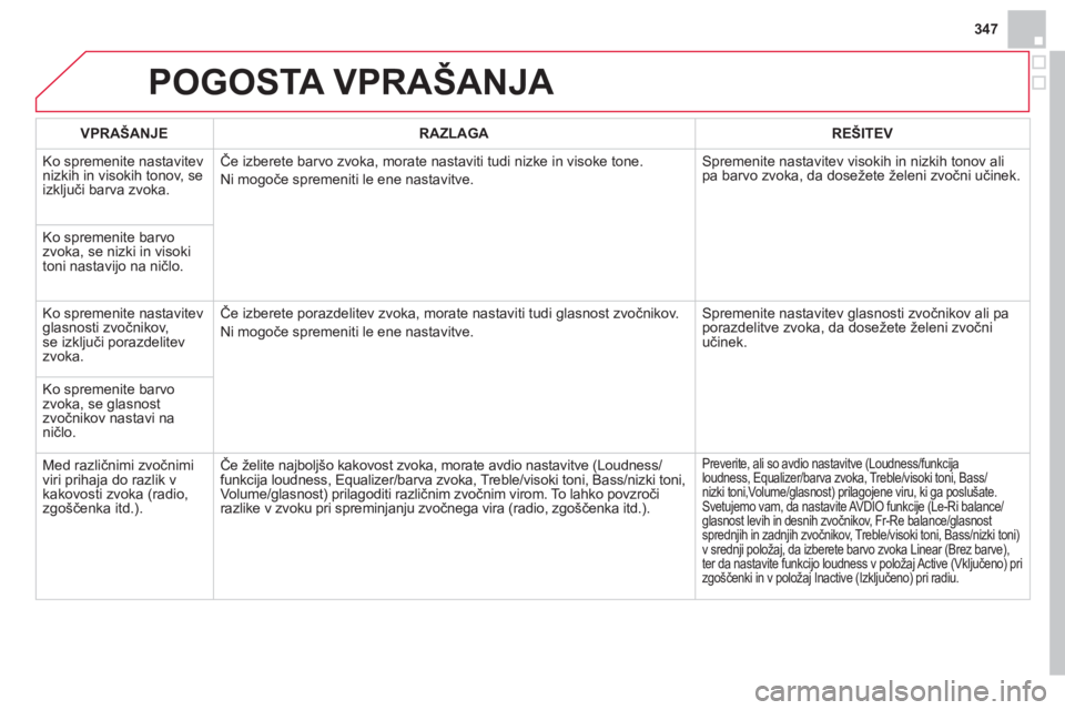 CITROEN DS4 2013 Navodila Za Uporabo (in Slovenian) 347
POGOSTA VPRAŠANJA
VPRAŠANJERAZLAGAREŠITEV
Ko spremenite nastavitev
nizkih in visokih tonov, se
izključi barva zvoka.Če izberete barvo zvoka, morate nastaviti tudi nizke in visoke tone.
CITROEN DS4 2013 Navodila Za Uporabo (in Slovenian) 347
POGOSTA VPRAŠANJA
VPRAŠANJERAZLAGAREŠITEV
Ko spremenite nastavitev
nizkih in visokih tonov, se
izključi barva zvoka.Če izberete barvo zvoka, morate nastaviti tudi nizke in visoke tone.