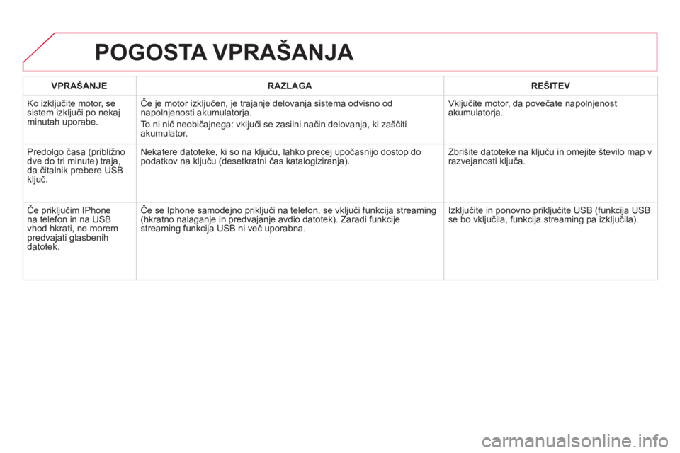 CITROEN DS4 2013 Navodila Za Uporabo (in Slovenian) POGOSTA VPRAŠANJA
VPRAŠANJERAZLAGAREŠITEV
Ko izkl
jučite motor, sesistem izključi po nekaj minutah uporabe. Če
je motor izključen, je trajanje delovanja sistema odvisno od
napolnjenosti aku CITROEN DS4 2013 Navodila Za Uporabo (in Slovenian) POGOSTA VPRAŠANJA
VPRAŠANJERAZLAGAREŠITEV
Ko izkl
jučite motor, sesistem izključi po nekaj minutah uporabe. Če
je motor izključen, je trajanje delovanja sistema odvisno od
napolnjenosti aku