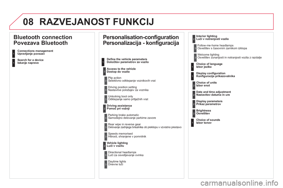 CITROEN DS4 2013  Navodila Za Uporabo (in Slovenian) 08RAZVEJANOST FUNKCIJ
   
 
 
 
 
 
Personalisation-configuration 
Personalizacija - konfiguracija 
Deﬁ ne the vehicle parameters Določitev parametrov za vozilo 
Access to the vehicle Dostop do voz