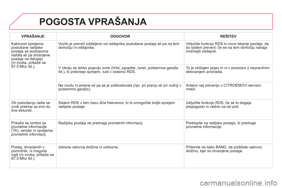 CITROEN DS4 2013  Navodila Za Uporabo (in Slovenian) POGOSTA VPRAŠANJA 
VPRAŠANJE ODGOVOR REŠITEV
  Kakovost spre
jemaposlušane radijske postaje se postopomaslabša ali pa shranjene postaje ne delujejo(ni zvoka, prikaže se87,5 Mhz itd.).Vozilo 
je 