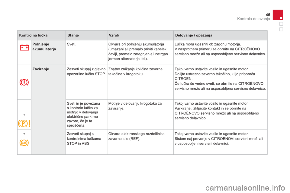 CITROEN DS4 2013  Navodila Za Uporabo (in Slovenian) 45
Kontrola delovanja
Kontrolna lučkaStanjeVzrokDelovanje / opažanja
PolnjenjeakumulatorjaSveti.   Okvara pri polnjenju akumulatorja (umazani ali premalo priviti kabelskičevlji, premalo zategnjen a