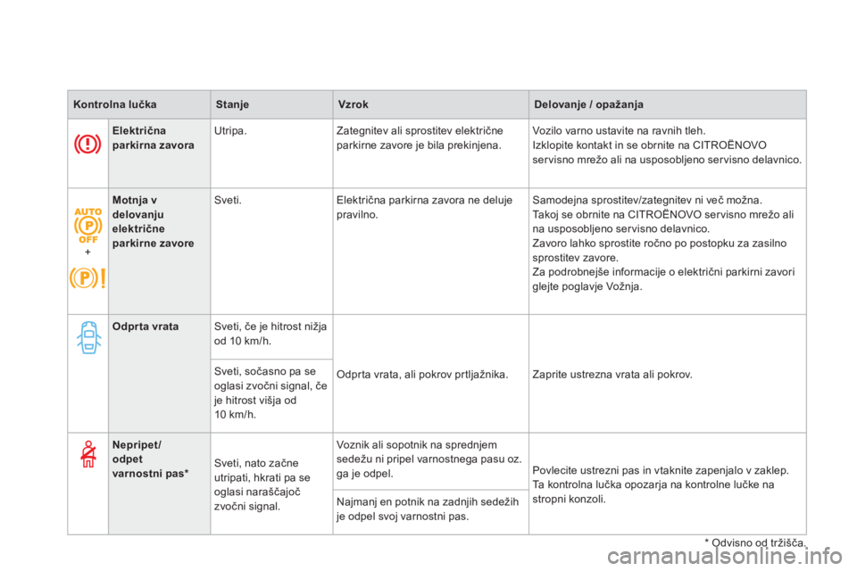 CITROEN DS4 2013  Navodila Za Uporabo (in Slovenian) Kontrolna lučkaStanjeVzrokDelovanje / opažanja
Električnaparkirna zavora 
 Utripa.   Zategnitev ali sprostitev električne 
parkirne zavore je bila prekinjena. Vozilo varno ustavite na ravnih tleh.