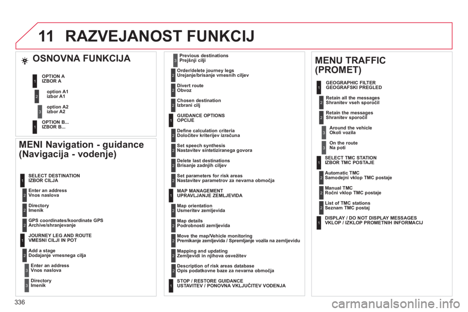 CITROEN DS4 2011  Navodila Za Uporabo (in Slovenian) 336
11RAZVEJANOST FUNKCIJ
   
MENI Navigation - guidance 
(Navigacija - vodenje) 
   
Enter an address 
Vnos naslova    SELECT DESTINATION 
IZBOR CILJA 
   
Directory 
Imenik 
   
GPS coordinates/koor