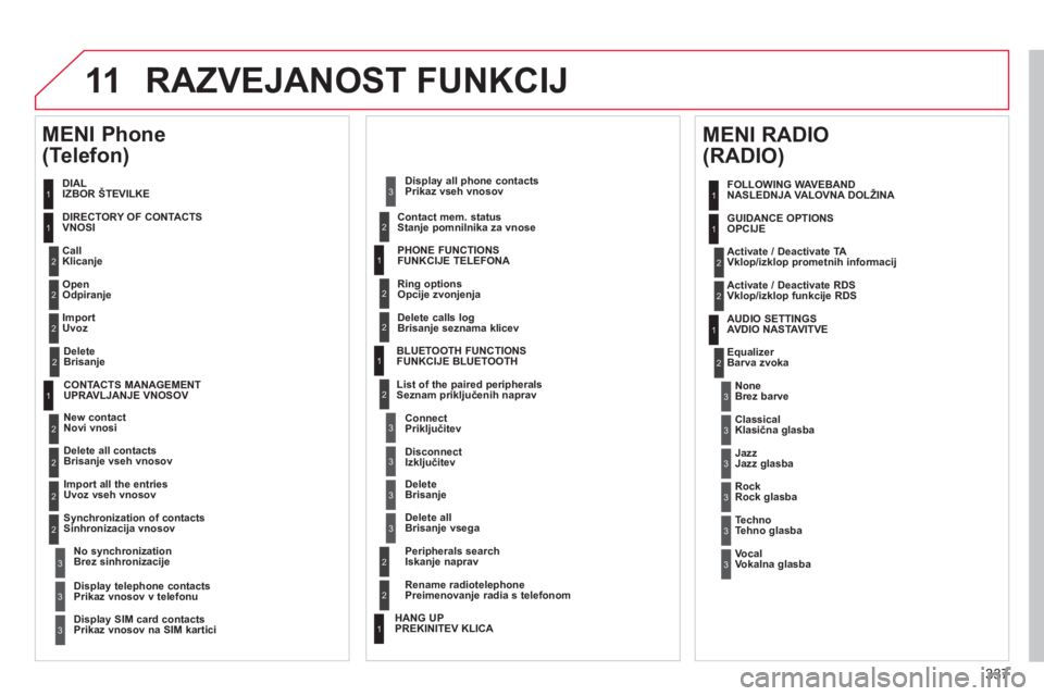 CITROEN DS4 2011  Navodila Za Uporabo (in Slovenian) 337
11 RAZVEJANOST FUNKCIJ
  DIAL 
IZBOR ŠTEVILKE 
   
DIRECTORY OF CONTACTS 
VNOSI 
   
Call 
Klicanje 
   
Open 
Odpiranje 
   
Import 
Uvoz 
   
MENI Phone 
(Telefon )
1
2
2
2
1
2
2
2
2
1
2
3
3
3
