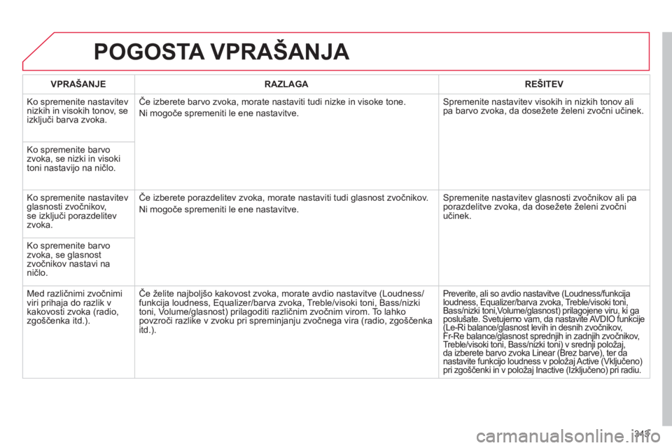 CITROEN DS4 2011  Navodila Za Uporabo (in Slovenian) 343
POGOSTA VPRAŠANJA 
VPRAŠANJERAZLAGAREŠITEV
  Ko spremenite nastavitev 
nizkih in visokih tonov, se 
izključi barva zvoka.Če izberete barvo zvoka, morate nastaviti tudi nizke in visoke tone. 

