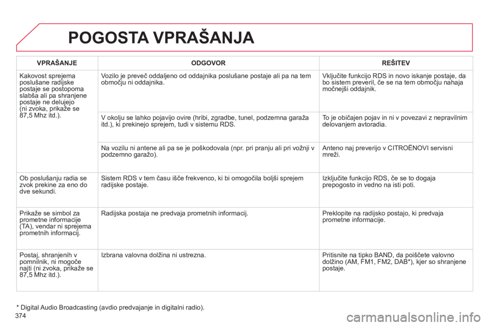 CITROEN DS4 2011  Navodila Za Uporabo (in Slovenian) 374
POGOSTA VPRAŠANJA 
VPRAŠANJE ODGOVOR REŠITEV
  Kakovost spre
jemaposlušane radijske postaje se postopomaslabša ali pa shranjene postaje ne delujejo(ni zvoka, prikaže se87,5 Mhz itd.).Vozilo 