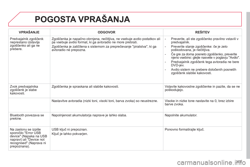 CITROEN DS4 2011  Navodila Za Uporabo (in Slovenian) 375
POGOSTA VPRAŠANJA 
VPRAŠANJE ODGOVOR REŠITEV
  Predva
jalnik zgoščenkneprestano izstavlja zgoščenko ali ga neprebere. Z
goščenka je napačno obrnjena, nečitljiva, ne vsebuje avdio podatk