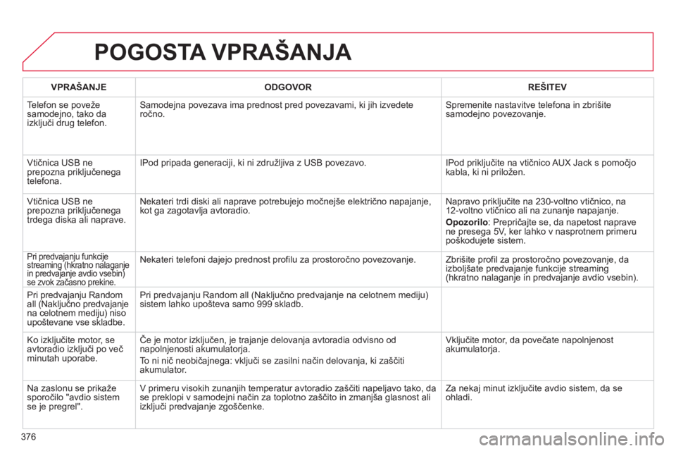 CITROEN DS4 2011  Navodila Za Uporabo (in Slovenian) 376
POGOSTA VPRAŠANJA 
VPRAŠANJE ODGOVOR REŠITEV
  Telefon se 
poveže samodejno, tako da
izključi drug telefon. Samode
jna povezava ima prednost pred povezavami, ki jih izvedeteročno.  Spremenit